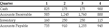 <strong>Use the table for the question(s) below. The quarterly working capital levels for Fancy Weddings Inc. are presented in the following table (in $ millions):   In which quarter are Fancy's seasonal working capital needs the greatest?</strong> A) 1 B) 2 C) 3 D) 4 <div style=padding-top: 35px> 