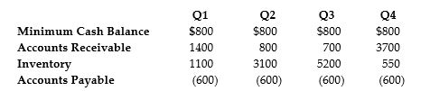 <strong>  The data above shows the net working capital requirements for Blunderstone Shoes, a company that makes waterproof boots. All figures are in thousands of dollars. What can be considered the firm's permanent working capital?</strong> A) $2,700,000 B) $3,300,000 C) $4,100,000 D) $4,450,000 <div style=padding-top: 35px> 
