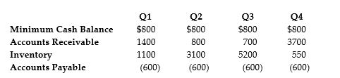 <strong>  The data above shows the net working capital requirements for Blunderstone Shoes, a company that makes waterproof boots. All figures are in thousands of dollars. What are Blunderstone's temporary working capital requirements in the third quarter?</strong> A) $2,700,000 B) $3,400.000 C) $5,450,000 D) $6,100,000 <div style=padding-top: 35px> 