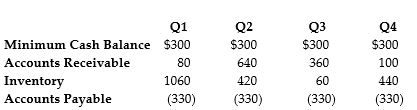 <strong>  The data above shows the net working capital requirements for Flinder's Camping, a company that makes tents. All figures are in thousands of dollars. What can be considered the firm's permanent working capital?</strong> A) $390,000 B) $510,000 C) $720,000 D) $1,030,000 <div style=padding-top: 35px> 