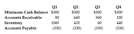 <strong>  The data above shows the net working capital requirements for Flinder's Camping, a company that makes tents. All figures are in thousands of dollars. What are Flinder's temporary working capital needs in the quarter in which they are greatest?</strong> A) $390,000 B) $510,000 C) $720,000 D) $1,111,000 <div style=padding-top: 35px> 