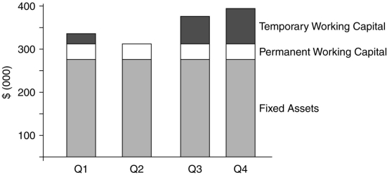 <strong>Use the information for the question(s) below.   The above graph shows the levels of fixed assets, permanent working capital and temporary working capital for a certain company. If the graphs below show the level of short-term debt that the firm borrows each quarter, which best illustrates an aggressive financing policy?</strong> A)   B)   C)   D)   <div style=padding-top: 35px> 