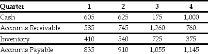 <strong>Use the table for the question(s) below. The quarterly working capital levels for Hasbeen Toys are presented in the following table (in $ millions):   The temporary working capital needs for Hasbeen Toys in quarter 1 is closest to ________.</strong> A) $0 million B) $340 million C) $770 million D) $845 million <div style=padding-top: 35px> 