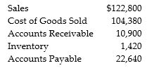 <strong> Cromwell Incorporated has the information shown above on its annual Income Statement and Balance Sheet (all numbers shown are in thousands). What is Cromwell's cash conversion cycle?</strong> A) -41.8 days B) -36.1 days C) 24.3 days D) 111.6 days