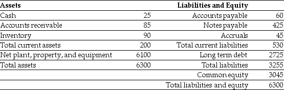 <strong>Use the table for the question(s) below. Luther Industries had sales of $980 million and a cost of goods sold of $560 million in 2006. A simplified balance sheet for the firm appears below: Luther Industries Balance Sheet As of December 31, 2006 (millions of dollars) Luther's cash conversion cycle is closest to ________.</strong> A) 51 days B) 66 days C) 71 days D) 129 days