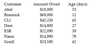 <strong> A firm has the accounts on its books shown above. What percentage of debt has been outstanding for over 60 days?</strong> A) 28% B) 30% C) 34% D) 42%