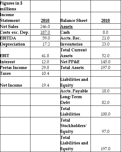 <strong>Use the information about Billy's Burgers to answer the following question(s): Billy's Burgers   Using the percent of sales method, and assuming 20% growth in sales, estimate Billy's Burgers' depreciation for 2011.</strong> A) $17.2 million B) $50.8 million C) $12.0 million D) $20.6 million <div style=padding-top: 35px> 