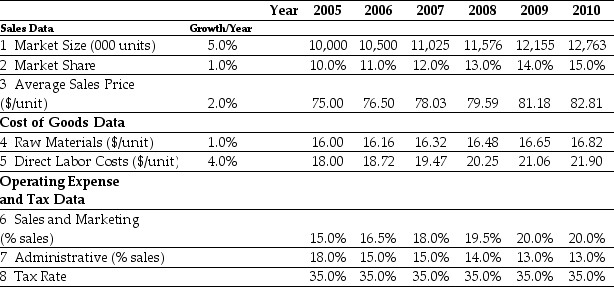 <strong>Use the table for the question(s) below. Ideko Sales and Operating Cost Assumptions   Based upon Ideko's Sales and Operating Cost Assumptions, what production capacity will Ideko require in 2007?</strong> A) 1,505,000 units B) 1,323,000 units C) 1,914,000 units D) 1,115,000 units E) 1,702,000 units <div style=padding-top: 35px> 