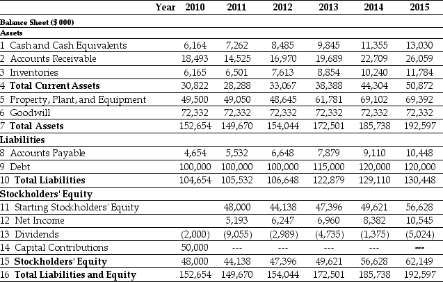 <strong>Use the tables for the question(s) below. Pro Forma Income Statement for Ideko, 2010-2015   Pro Forma Balance Sheet for Ideko, 2010-2015   The amount of net working capital for Ideko in 2011 is closest to ________.</strong> A) $30,510 B) $22,750 C) $28,170 D) $35,195 <div style=padding-top: 35px> 
