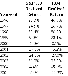 <strong>Consider the following realized annual returns: The average annual return on the S&P 500 from 1996 to 2005 is closest to ________.</strong> A) 8.68% B) 4.34% C) 5.21% D) 9.55%