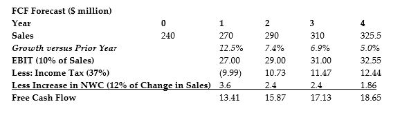 <strong>Use the table for the question(s) below. Banco Industries expect sales to grow at a rapid rate over the next three years, but settle to an industry growth rate of 5% in year 4. The spreadsheet above shows a simplified pro forma for Banco Industries. If Banco industries has a weighted average cost of capital of 11%, $50 million in cash, $80 million in debt, and 18 million shares outstanding, which of the following is the best estimate of Banco's stock price at the start of year 1?</strong> A) $6.52 B) $11.74 C) $13.04 D) $23.48