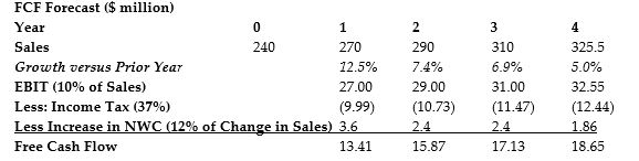 <strong>Use the table for the question(s) below. Banco Industries expect sales to grow at a rapid rate over the next 3 years, but settle to an industry growth rate of 5% in year 4. The spreadsheet above shows a simplified pro forma for Banco Industries. Banco industries has a weighted average cost of capital of 11%, $40 million in cash, $70 million in debt, and 18 million shares outstanding. If Banco Industries can reduce its operating expenses so that EBIT becomes 12% of sales, by how much will its stock price increase?</strong> A) $3.27 B) $3.92 C) $5.72 D) $9.80
