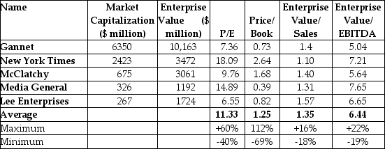 <strong>Use the table for the question(s) below. The table above shows the stock prices and multiples for a number of firms in the newspaper publishing industry. Another newspaper publishing firm (not shown) had sales of $620 million, EBITDA of $81 million, excess cash of $62 million, $11 million of debt, and 120 million shares outstanding. If the firm had an EPS of $0.41, what is the difference between the estimated share price of this firm if the average price-earnings ratio is used and the estimated share price if the average enterprise value/EBITDA ratio is used?</strong> A) -$0.08 B) -$0.13 C) -$1.27 D) -$1.39