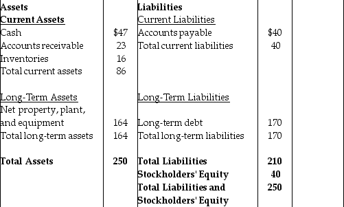 <strong>Balance Sheet The balance sheet for a small firm is shown above. All amounts are in thousands of dollars. What is this firm's Net Working Capital?</strong> A) $126 thousand B) $7 thousand C) $46 thousand D) $86 thousand