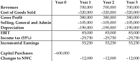 <strong> Cromwell Industries is considering a new project which will have costs, revenues, etc. as shown by the data above. If the cost of capital is 8.0%, what is the net present value (NPV) of this project?</strong> A) -$56,662 B) -$59,810 C) $62,958 D) $69,254