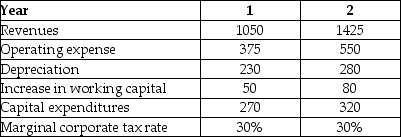 <strong>Shepard Industries is evaluating a proposal to expand its current distribution facilities. Management has projected the project will produce the following cash flows for the first two years (in millions). The depreciation tax shield for Shepard Industries project in year 1 is closest to ________.</strong> A) $84 million B) $104 million C) $83 million D) $69 million