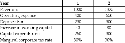 <strong>Shepard Industries is evaluating a proposal to expand its current distribution facilities. Management has projected that the project will produce the following cash flows for the first two years (in millions of dollars). The depreciation tax shield for Shepard Industries project in year 2 is closest to ________.</strong> A) $90 million B) $69 million C) $135 million D) $108 million