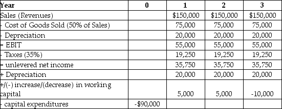 <strong>Epiphany Industries is considering a new capital budgeting project that will last for three years. Epiphany plans on using a cost of capital of 12% to evaluate this project. Based on extensive research, it has prepared the following incremental cash flow projects: The free cash flow for the last year of Epiphany's project is closest to ________.</strong> A) $65,750 B) $59,175 C) $49,313 D) $52,600