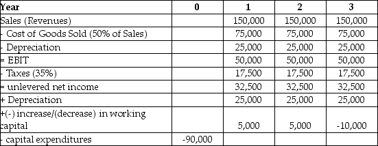 <strong>Epiphany Industries is considering a new capital budgeting project that will last for three years. Epiphany plans on using a cost of capital of 12% to evaluate this project. Based on extensive research, it has prepared the following incremental cash flow projects: The net present value (NPV) for Epiphany's Project is closest to ________.</strong> A) $23,387 B) $140,319 C) $46,773 D) $93,546