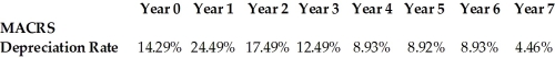 <strong> A textile company invests $10 million in an open-end spinning machine. This was depreciated using the seven-year MACRS schedule shown above. If the company sold it immediately after the end of year 3 for $7 million, what would be the after-tax cash flow from the sale of this asset, given a tax rate of 40%?</strong> A) $1,550,400 B) $3,124,000 C) $3,876,000 D) $5,449,600