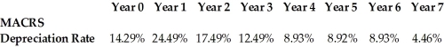 <strong> Massive Amusements, an owner of theme parks, invests $65 million to build a roller coaster. This can be depreciated using the MACRS schedule shown above. How much less is the depreciation tax shield for year 4 under MACRS depreciation than under 7-year, straight-line depreciation, if the tax rate is 35%?</strong> A) $974,680 B) $1,218,350 C) $2,193,030 D) $6,091,750