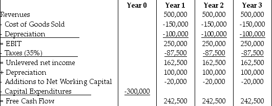 <strong> Visby Rides, a livery car company, is considering buying some new luxury cars. After extensive research, they come up with the above estimates of free cash flow from this project. The depreciation schedule shown is for three-year, straight-line depreciation. By how much would the net present value (NPV) of this project be increased, if the cars were depreciated by the MACRS schedule shown below given that the cost of capital is 10%? </strong> A) $7266 B) $9082 C) $10,898 D) $22,705