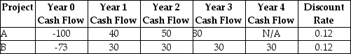 <strong>Consider the following two projects:   The payback period for project A is closest to ________.</strong> A) 1.9 years B) 2.3 years C) 2.6 years D) 2.1 years <div style=padding-top: 35px> 