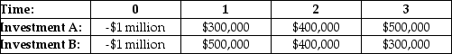 <strong>  An investor is considering the two investments shown above. Her cost of capital is 8%. Which of the following statements about these investments is true?</strong> A) The investor should take investment A since it has a greater net present value (NPV). B) The investor should take investment A since it has a greater internal rate of return (IRR). C) The investor should take investment B since it has a greater net present value (NPV). D) The investor should take investment B since it has a greater internal rate of return (IRR). <div style=padding-top: 35px> 