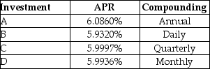 <strong>Consider the following investment alternatives: The highest effective rate of return you could earn on any of these investments is closest to ________.</strong> A) 6.0860% B) 6.1110% C) 6.1610% D) 6.1360%