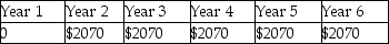 <strong>A lender lends $10,100, which is to be repaid in annual payments of $2070 for 6 years. Which of the following shows the timeline of the loan from the lender's perspective?</strong> A)   B)   C)   D)   <div style=padding-top: 35px> 