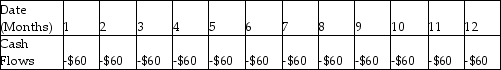 <strong>Samantha enters a rent-to-own agreement for living room furniture. She will pay $60 per month for one year. Which of the following shows the timeline for her payments if the first payment is one month from now?</strong> A)   B)   C)   D)   <div style=padding-top: 35px> 