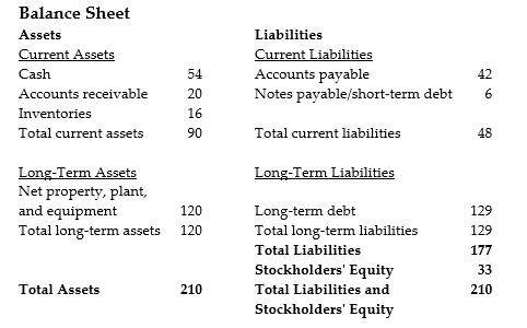 <strong> The above diagram shows a balance sheet for a certain company. If the company buys new property, plant and equipment today using its entire cash balance, what will its net working capital be?</strong> A) -$12 million B) $12 million C) -$24 million D) $24 million
