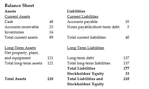 <strong> The above diagram shows a balance sheet for a certain company. All quantities shown are in millions of dollars. How would the balance sheet change if the company's long-term assets were judged to depreciate at an extra $5 million per year?</strong> A) Net property, plant, and equipment would rise to $126 million, and total assets and stockholders' equity would be adjusted accordingly. B) Net property, plant, and equipment would fall to $116 million, and total assets and stockholders' equity would be adjusted accordingly. C) Long-term liabilities would rise to $131 million, and total liabilities and stockholders' equity would be adjusted accordingly. D) Long-term liabilities would fall to $111 million, and total liabilities and stockholders' equity would be adjusted accordingly.