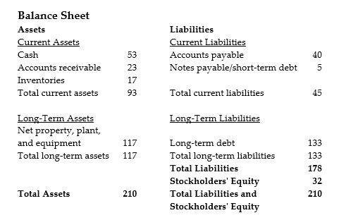 <strong> The above diagram shows a balance sheet for a certain company. All quantities shown are in millions of dollars. If the company has 5 million shares outstanding, and these shares are trading at a price of $6.39 per share, what does this tell you about how investors view this firm's book value?</strong> A) Investors consider that the firm's market value is worth very much less than its book value. B) Investors consider that the firm's market value is worth less than its book value. C) Investors consider that the firm's market value and its book value are roughly equivalent. D) Investors consider that the firm's market value is worth more than its book value.
