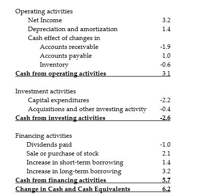 <strong>AOS Industries Statement of Cash Flows for 2008 Consider the above statement of cash flows. If all amounts shown above are in millions of dollars, what were AOS Industries' retained earnings for 2008?</strong> A) $5.2 million B) $2.2 million C) $4.4 million D) $3.1 million