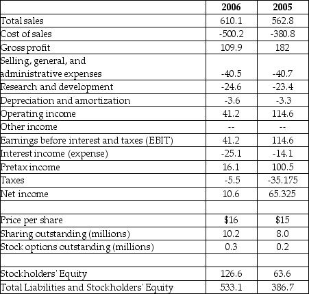 Luther Corporation Consolidated Income Statement Year ended December 31 (in $millions)   Refer to the income statement above. Luther's operating margin for the year ending December 31, 2005 is closest to ________.