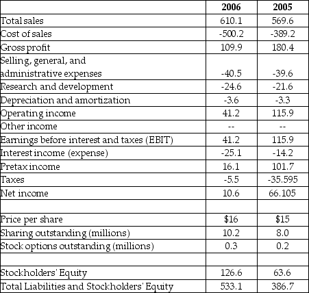 Luther Corporation Consolidated Income Statement Year ended December 31 (in $millions)   Refer to the income statement above. Luther's net profit margin for the year ending December 31, 2005 is closest to ________.