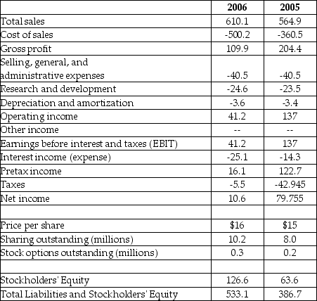Luther Corporation Consolidated Income Statement Year ended December 31 (in $millions)   Refer to the income statement above. Luther's return on assets (ROA) for the year ending December 31, 2005 is closest to ________.