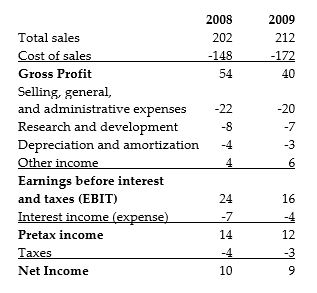 Use the table for the question(s) below.    -Consider the above Income Statement for Xenon Manufacturing. All values are in millions of dollars. Calculate the gross margin for 2008 and 2009. What does the change in the gross margin between these two years imply about the company?