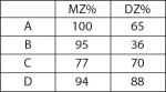 For the following traits, the concordances (occurrence of the same phenotype)of MZ and DZ twins are given as percentages. Which trait shows the most genetic as opposed to environmental influence?