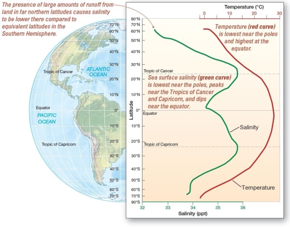 <strong> Latitudinal variation of surface salinity and temperature In which of the following region would you expect to have the highest levels of seawater salinity?</strong> A)equatorial oceans B)subtropical oceans C)polar oceans D)midlatitude oceans E)subarctic oceans