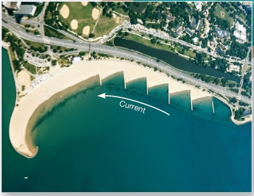   Interfering with the littoral drift of sand   These features,here from Lake Michigan,disrupt sediment movement along a coast.