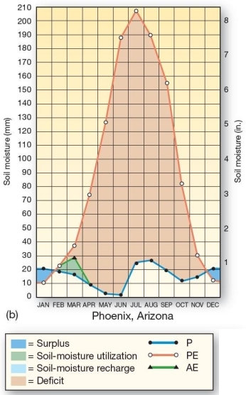   <B>Sample water budgets for stations near Phoenix</B>.   Potential evapotranspiration for Phoenix,Arizona is highest during