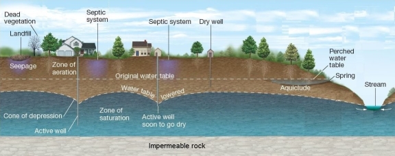 <B>The water table and aquifers</B> If one were to map a vertical profile of an unconfined aquifer,which of the following is correct order from top to bottom?