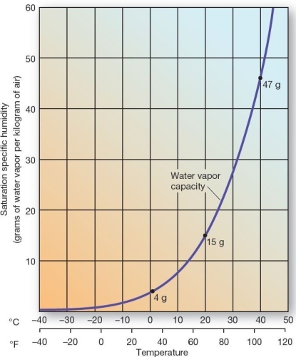 <strong> Saturation specific humidity at various temperatures.Saturation specific humidity is the maximum possible water vapor in a mass of water vapor per unit mass of air (g/kg). If a kilogram of air at 20°C (68°F)has a specific humidity of 7.5 g/kg,the relative humidity is</strong> A)10%. B)25%. C)50%. D)75%. E)100%.