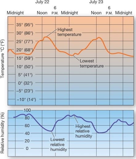 <strong> Daily relative humidity patterns. On a typical day,the point of highest relative humidity is associated with</strong> A)the time of the highest temperature. B)the time of the lowest temperature. C)solar noon. D)dusk. E)sunrise.