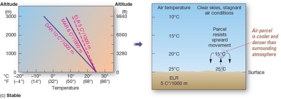 <strong> Stability-three examples.Specific examples of (a)unstable, (b)conditionally unstable,and (c)stable conditions in the lower atmosphere.Note the response to these three conditions in the air parcel on the right side of each diagram. When the environmental lapse rate is between the dry and moist adiabatic lapse rates,conditions are described as</strong> A)adiabatic. B)stability. C)conditionally unstable. D)unstable. E)conditionally stable.