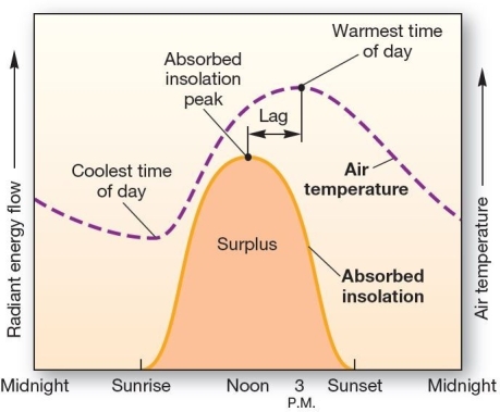 <strong> Daily radiation and temperature curves The relationship between insolation and air temperature through the course of day shows</strong> A)air temperature reaches a maximum at noon when absorbed insolation also reaches a maximum. B)air temperature reaches a maximum afternoon,whereas absorbed insolation reaches a maximum at noon. C)air temperature maximum and minimums are not related to absorbed insolation. D)air temperature reaches a minimum at midnight when there is no absorbed insolation. E)air temperature minimum corresponds to maximum insolation absorption.