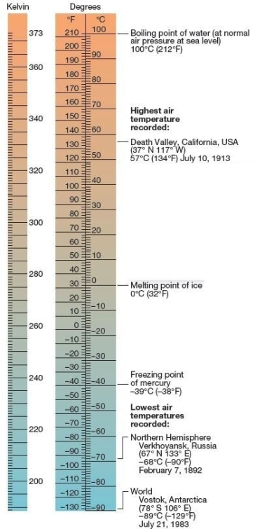 <strong> Temperature Scales The Celsius and Fahrenheit scales only coincide at</strong> A)-40°. B)-273°. C)0°. D)212°. E)10°.