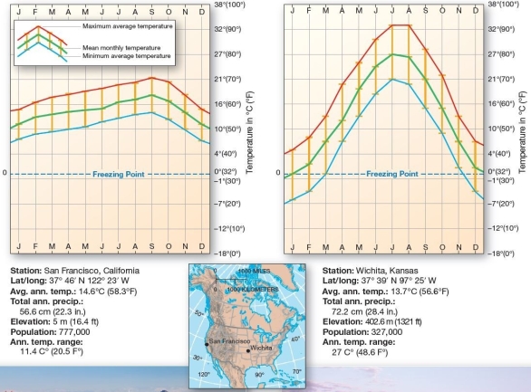 <strong> Marine and continental cities-United States San Francisco,CA and Wichita,KS are located at approximately the same latitude.Which of the following is true?</strong> A)San Francisco experiences several months with average temperatures below the freezing point. B)Annual temperature ranges in Wichita are greater than those in San Francisco. C)Summer temperatures in San Francisco far exceed those of Wichita. D)Minimum average temperatures in Wichita are consistently lowers than those in San Francisco. E)On average,December temperatures in San Francisco tend to be lower than those in Wichita.